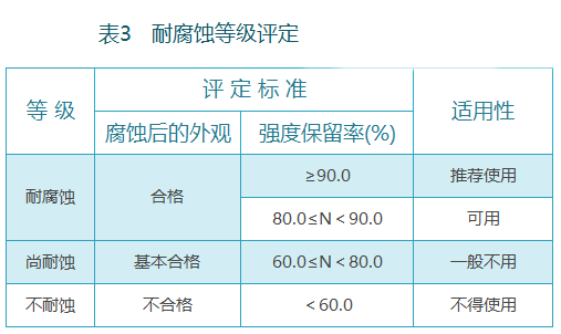 塊材類材料耐腐蝕性能試驗(yàn)方法和評定標(biāo)準(zhǔn)